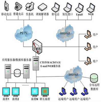 电子商务呼叫中心/中联话务台